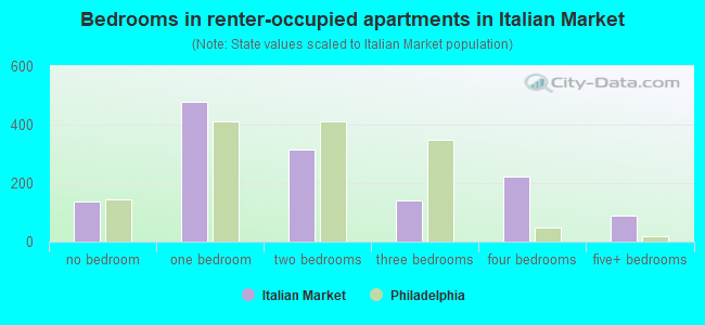 Bedrooms in renter-occupied apartments in Italian Market
