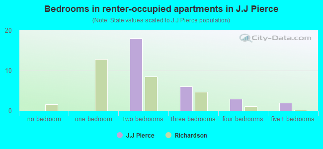 Bedrooms in renter-occupied apartments in J.J Pierce