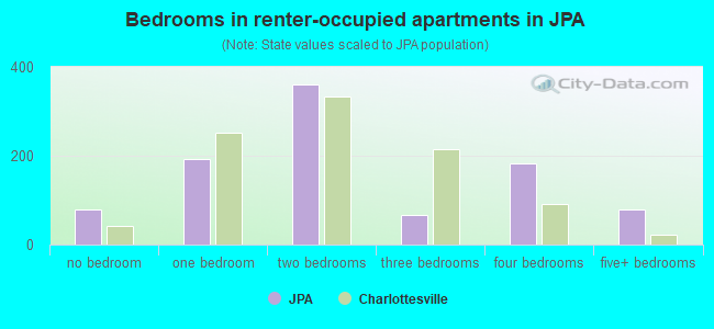 Bedrooms in renter-occupied apartments in JPA