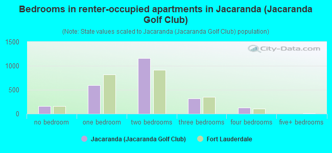 Bedrooms in renter-occupied apartments in Jacaranda (Jacaranda Golf Club)