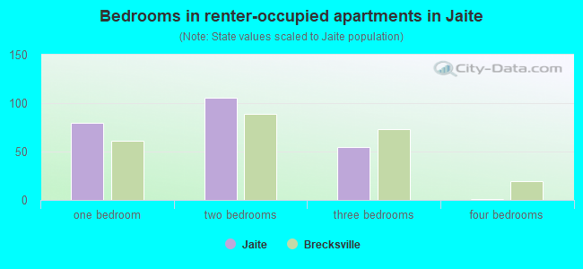 Bedrooms in renter-occupied apartments in Jaite
