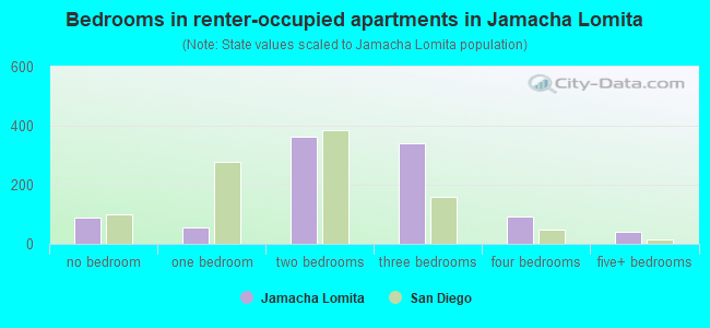 Bedrooms in renter-occupied apartments in Jamacha Lomita