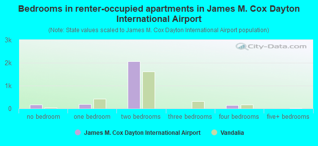 Bedrooms in renter-occupied apartments in James M. Cox Dayton International Airport