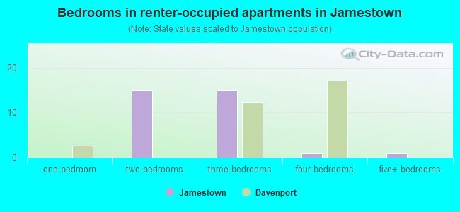 Bedrooms in renter-occupied apartments in Jamestown