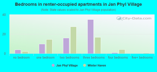 Bedrooms in renter-occupied apartments in Jan Phyl Village