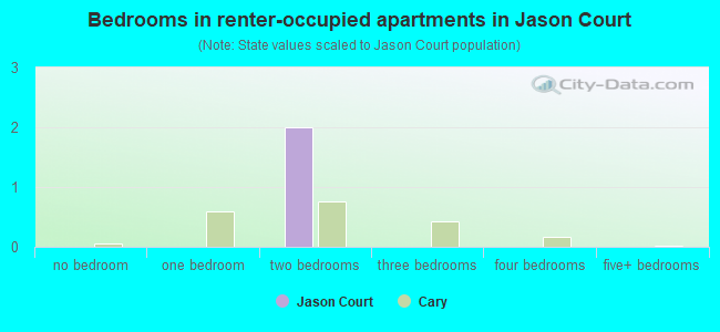 Bedrooms in renter-occupied apartments in Jason Court