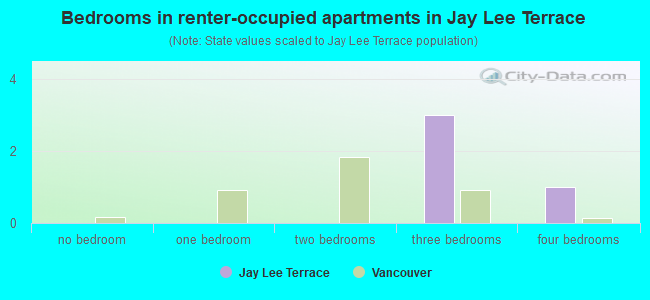 Bedrooms in renter-occupied apartments in Jay Lee Terrace