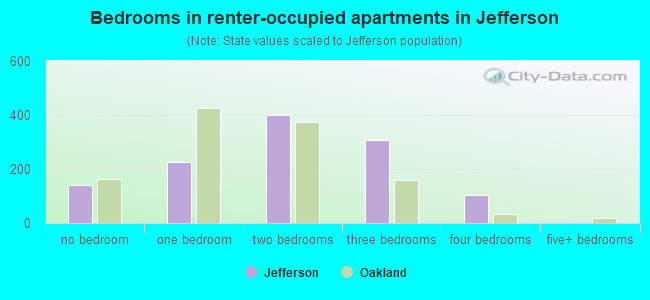 Bedrooms in renter-occupied apartments in Jefferson