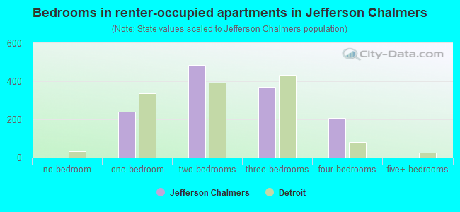 Bedrooms in renter-occupied apartments in Jefferson Chalmers