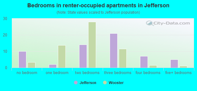 Bedrooms in renter-occupied apartments in Jefferson
