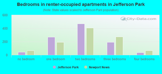 Bedrooms in renter-occupied apartments in Jefferson Park