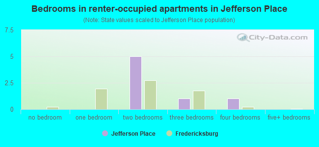 Bedrooms in renter-occupied apartments in Jefferson Place