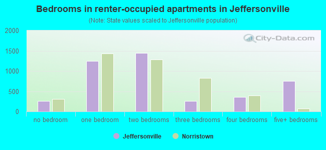Bedrooms in renter-occupied apartments in Jeffersonville