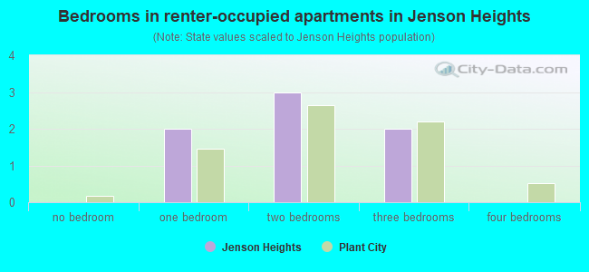 Bedrooms in renter-occupied apartments in Jenson Heights