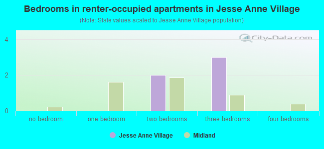 Bedrooms in renter-occupied apartments in Jesse Anne Village