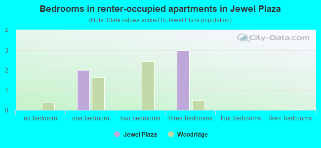 Bedrooms in renter-occupied apartments in Jewel Plaza