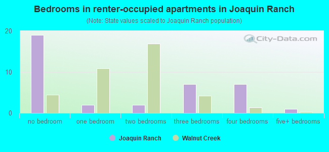 Bedrooms in renter-occupied apartments in Joaquin Ranch