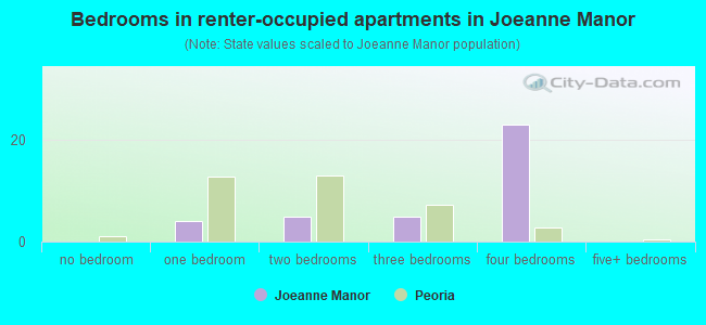 Bedrooms in renter-occupied apartments in Joeanne Manor