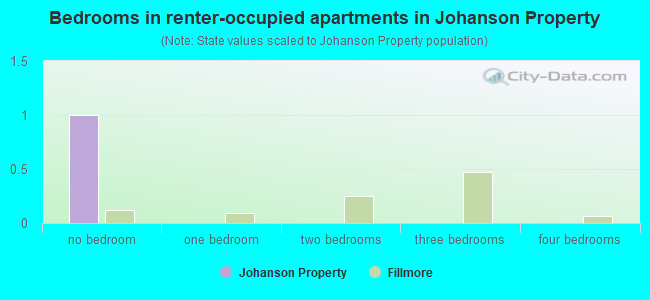 Bedrooms in renter-occupied apartments in Johanson Property