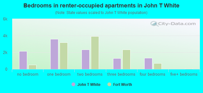 Bedrooms in renter-occupied apartments in John T White