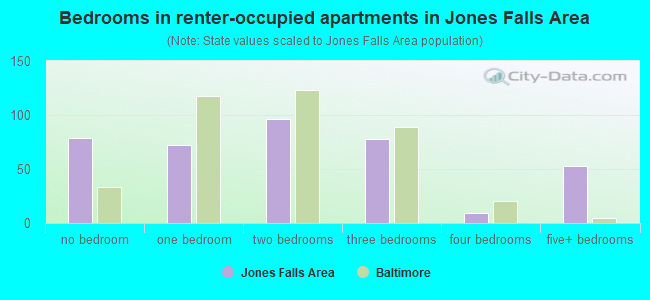 Bedrooms in renter-occupied apartments in Jones Falls Area