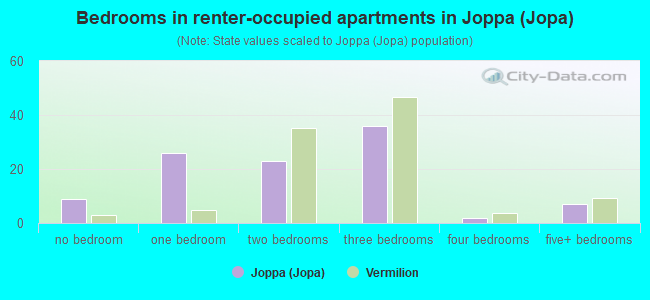 Bedrooms in renter-occupied apartments in Joppa (Jopa)
