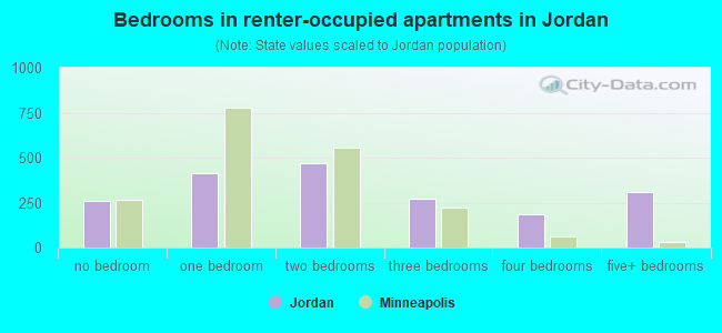Bedrooms in renter-occupied apartments in Jordan