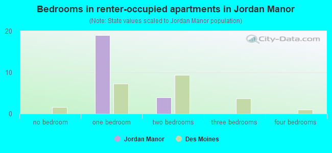 Bedrooms in renter-occupied apartments in Jordan Manor
