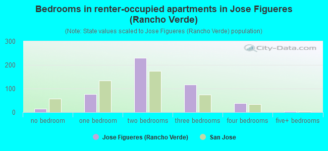 Bedrooms in renter-occupied apartments in Jose Figueres (Rancho Verde)