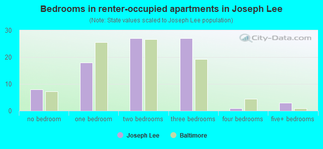 Bedrooms in renter-occupied apartments in Joseph Lee