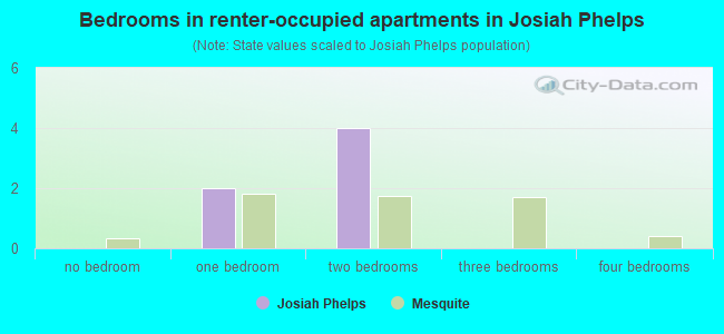 Bedrooms in renter-occupied apartments in Josiah Phelps