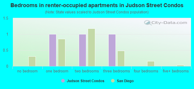 Bedrooms in renter-occupied apartments in Judson Street Condos