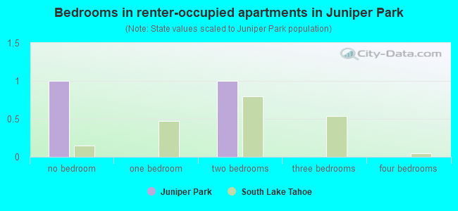 Bedrooms in renter-occupied apartments in Juniper Park