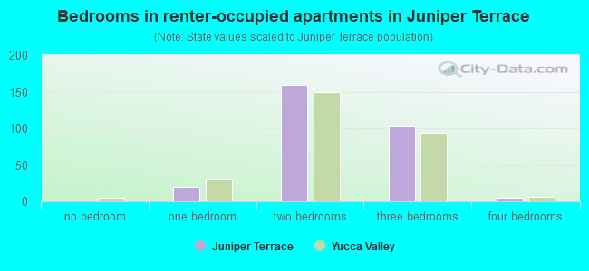 Bedrooms in renter-occupied apartments in Juniper Terrace