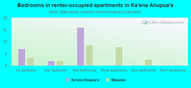 Bedrooms in renter-occupied apartments in Ka`ena Ahupua`a