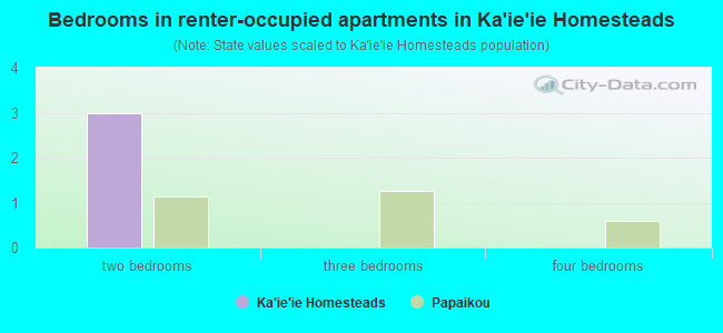 Bedrooms in renter-occupied apartments in Ka`ie`ie Homesteads