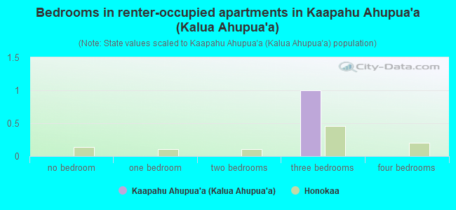 Bedrooms in renter-occupied apartments in Kaapahu Ahupua`a (Kalua Ahupua`a)