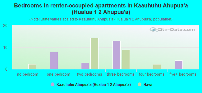 Bedrooms in renter-occupied apartments in Kaauhuhu Ahupua`a (Hualua 1  2 Ahupua`a)