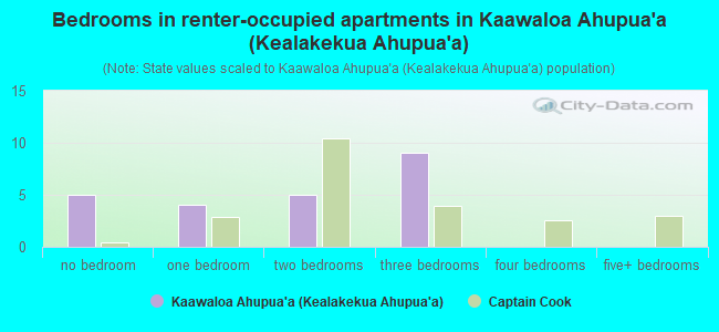 Bedrooms in renter-occupied apartments in Kaawaloa Ahupua`a (Kealakekua Ahupua`a)
