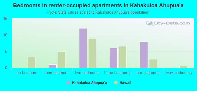 Bedrooms in renter-occupied apartments in Kahakuloa Ahupua`a