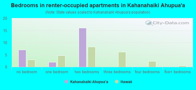 Bedrooms in renter-occupied apartments in Kahanahaiki Ahupua`a