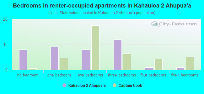 Bedrooms in renter-occupied apartments in Kahauloa 2 Ahupua`a