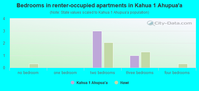 Bedrooms in renter-occupied apartments in Kahua 1 Ahupua`a