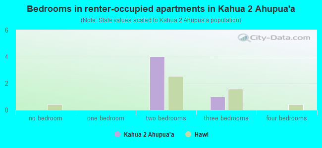 Bedrooms in renter-occupied apartments in Kahua 2 Ahupua`a