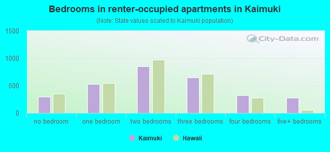 Bedrooms in renter-occupied apartments in Kaimuki