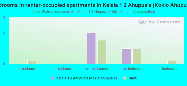 Bedrooms in renter-occupied apartments in Kalala 1  2 Ahupua`a (Kokio Ahupua`a)