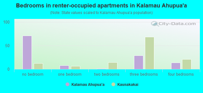 Bedrooms in renter-occupied apartments in Kalamau Ahupua`a