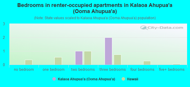 Bedrooms in renter-occupied apartments in Kalaoa Ahupua`a (Ooma Ahupua`a)