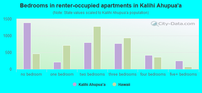 Bedrooms in renter-occupied apartments in Kalihi Ahupua`a