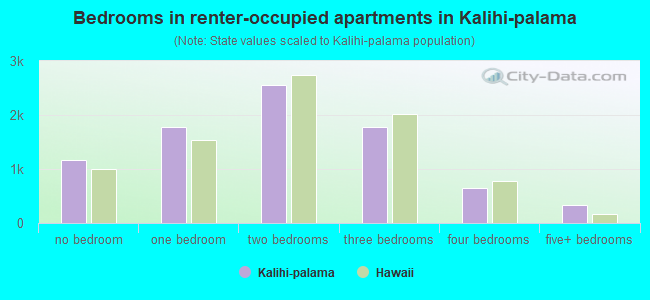 Bedrooms in renter-occupied apartments in Kalihi-palama